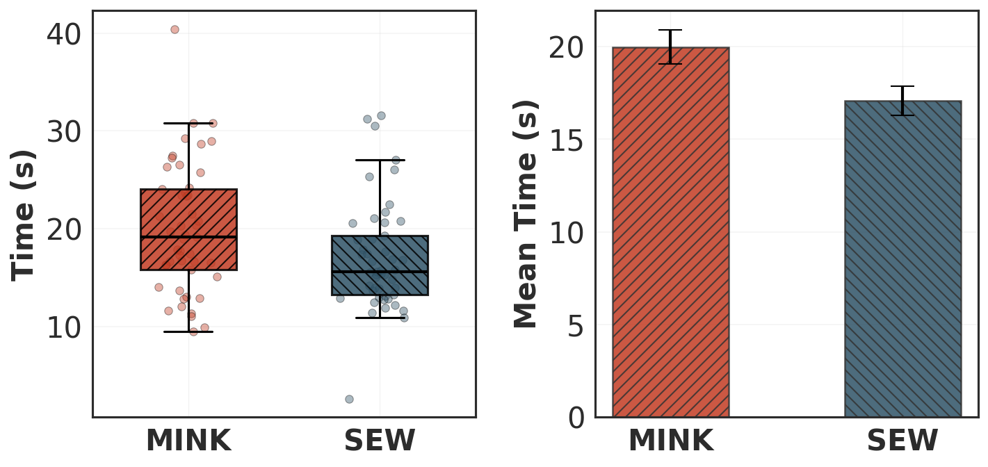 Task completion time comparison